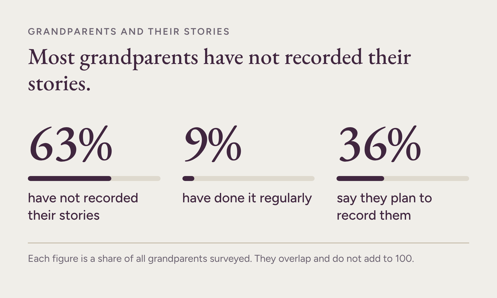 Infographic: most grandparents have not recorded their stories. 63 percent have not recorded their stories. 9 percent have done it regularly. 36 percent say they plan to record them. Each figure is a share of all grandparents surveyed; they overlap and do not add to 100.