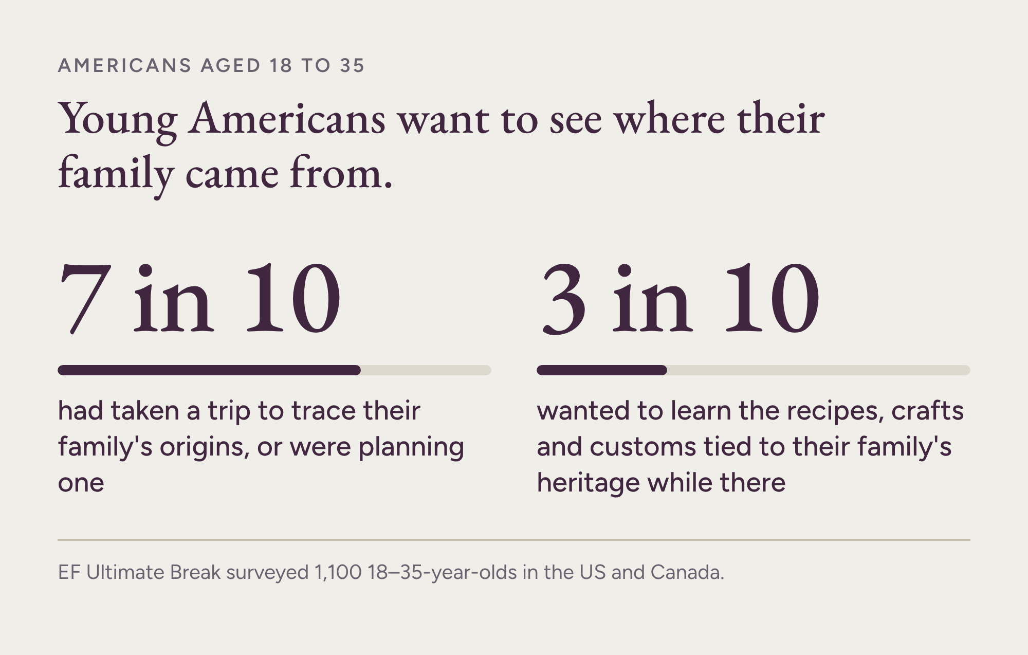 Infographic: young Americans want to see where their family came from. Among Americans aged 18 to 35, 7 in 10 had taken a trip to trace their family's origins or were planning one, and 3 in 10 wanted to learn the recipes, crafts and customs tied to their family's heritage while there. EF Ultimate Break surveyed 1,100 18- to 35-year-olds in the US and Canada.